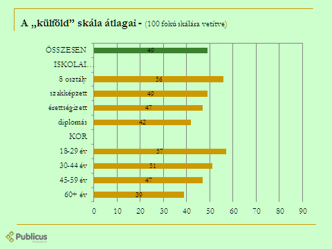 47. ábra Igazságos adózás A megkérdezettek 81 százaléka tudott és akar érdemi választ adni arra a kérdésre, hogy 100 forintból hány forint adót és járulékot lenne igazságos elvonnia az államnak a