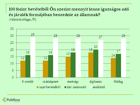 49. ábra A megkérdezettek 4 százaléka nem tudott vagy nem akart válaszolni arra a kérdésre, hogy a kormány helyében kiknek adna adókedvezményeket, 30 százalékuk viszont kiválasztott egy csoportot