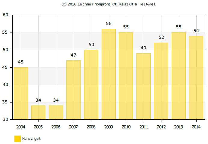 Kunsziget településfejlesztési koncepció 35 Óvodába beíratott gyermekek száma 2006-tól 2007-ra ugrott nagyobb mértékben a beíratott gyermekek száma, utána némileg stagnált.