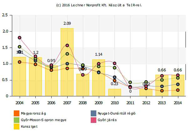 Kunsziget településfejlesztési koncepció 41 Az agglomerációban a megyeszékhely, illetve a közvetlen közelében fekvő települések helyzete a legkedvezőbb, ami a magasabb foglalkoztatottsággal és