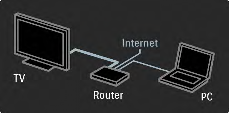 4.3.2 Amire szüksége lesz 1/2 Ha a TV-készüléket számítógépes hálózathoz vagy az internethez szeretné csatlakoztatni, a számítógépes hálózathoz útválasztóra van szüksége.