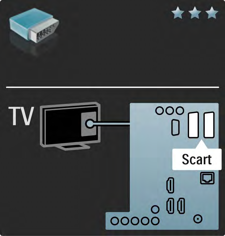 5.2.4 Scart A Scart-kábel kombinálja az audio- és videojeleket.