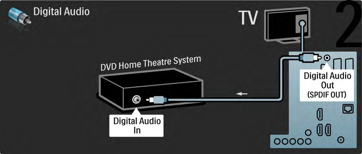 5.3.2 DVD-házimozirendszer 2/3 Végül digitális cinch audiokábel segítségével hajtsa végre a csatlakoztatást, vagy