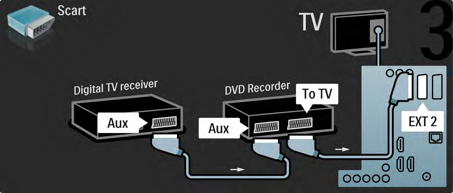 5.3.5 Digitális vevő és DVD-felvevő 3/3 Végül 2 Scart-kábel
