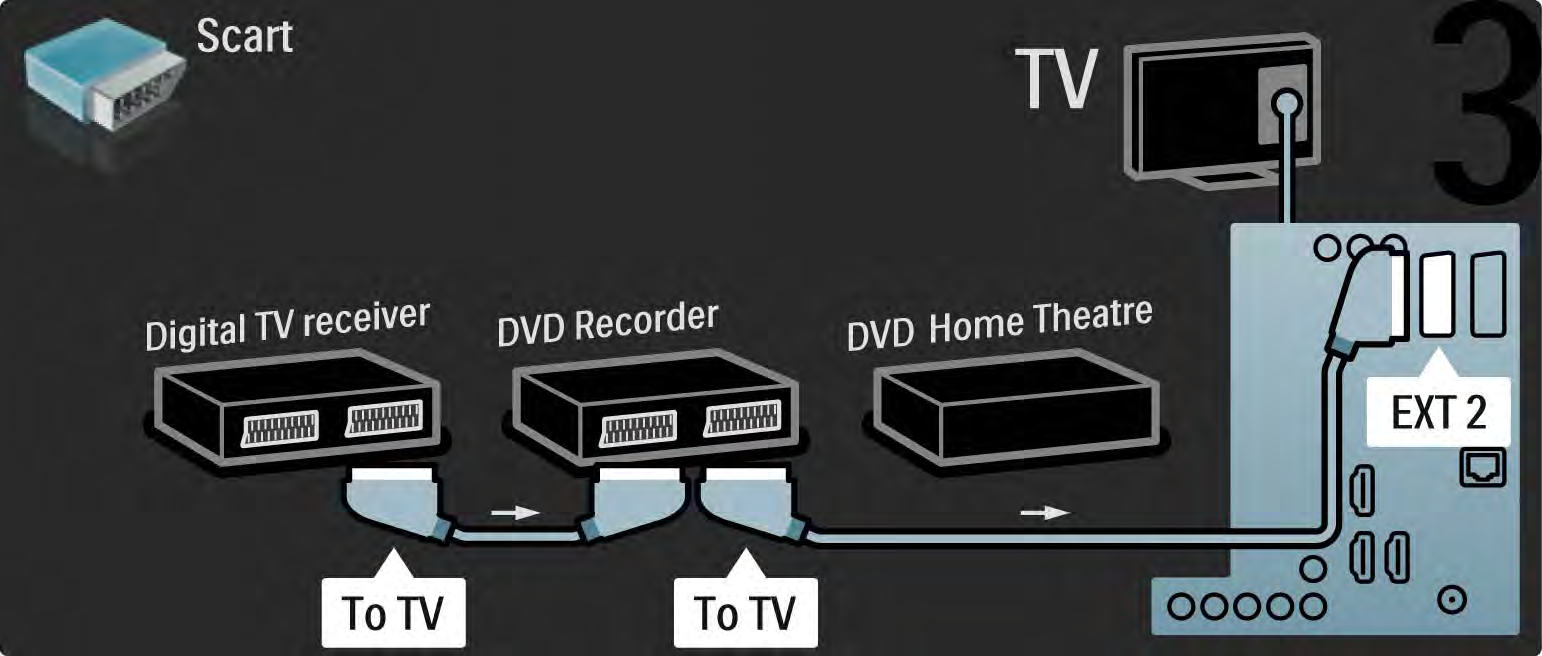 5.3.6 Digitális vevő, DVD-felvevő és házimozirendszer 3/5 Ezután 2 Scart-kábel
