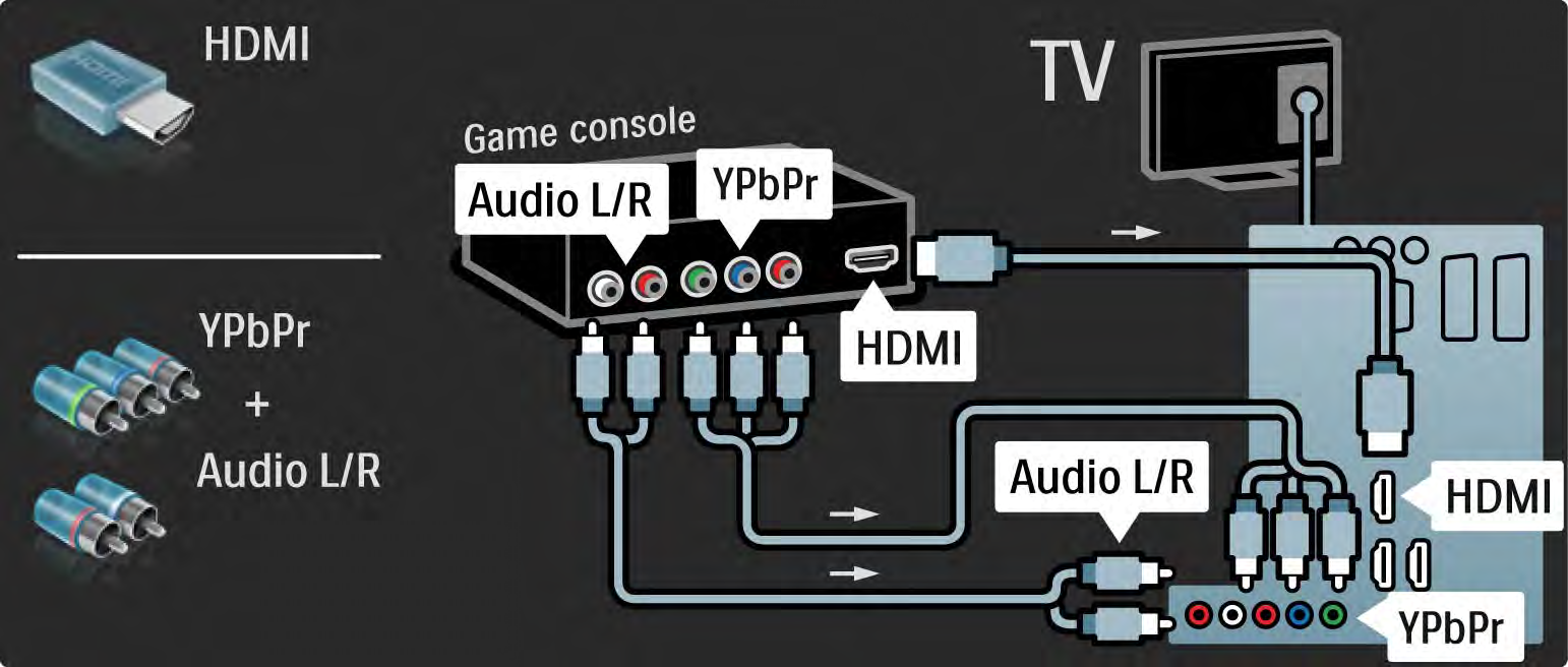 5.4.1 Játékkonzol 3/3 A játékkonzol csatlakoztatásához használja a HDMI- vagy az