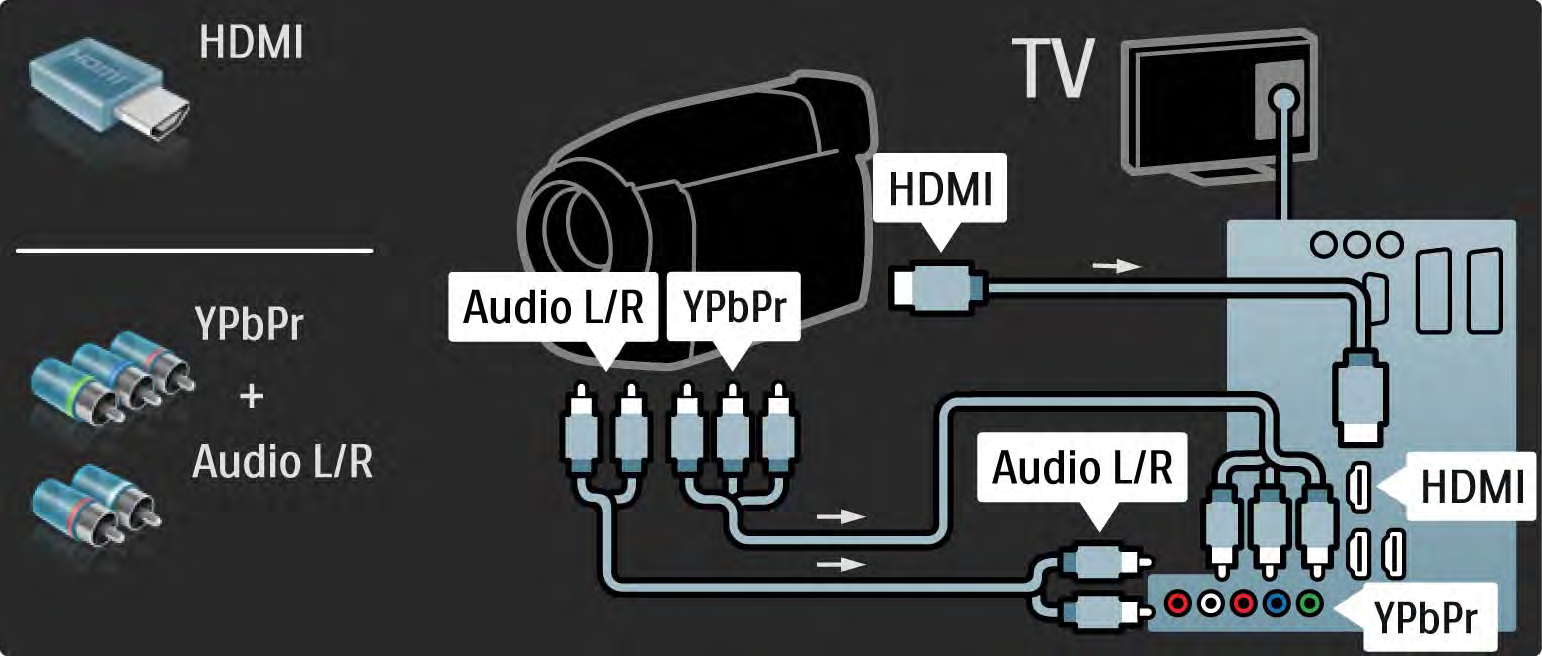 5.4.4 Videokamera 3/3 A videokamera csatlakoztatásához használja a HDMI- vagy az