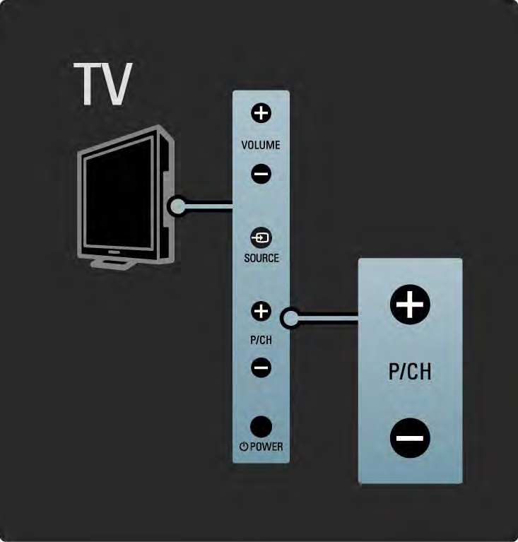 1.2.3 Program (P) A TV-készülék oldalán található gombok lehetővé teszik a készülék alapvető