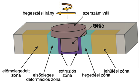 A kavaró dörzshegesztés átalakítása polimer anyagokhoz Kiss Zoltán * PhD hallgató, dr. Czigány Tibor * tanszékvezet" egyetemi tanár 1. Bevezetés A m!