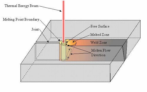 A lézeres l anyagegunkálás fajtái Szerkezeti változás (structural change) Felületkeényítés (hardening) Deforáció és törés (deforation and fracture) Felszíni olvasztás (surface elting) Bevonatolás