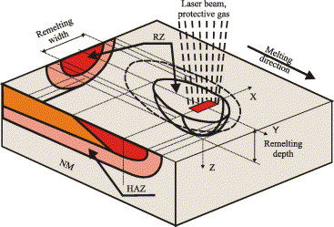 Felszíni olvasztás NM: native aterial; HAZ: heat-affected zone; RZ: reelted zone Jellezők: nagyságrendjébe eső olvasztási élység esetén nyaláb kölcsönhatási idő (10-4 -1s) teljesíténysűrűség