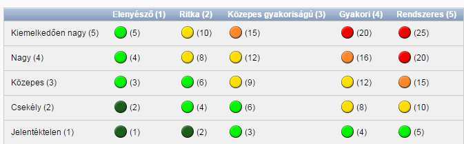 ADAPTO egységes kockázati szintek Kockázati szintek értékelése: Kiindulás a (kockázati érték x bekövetkezési