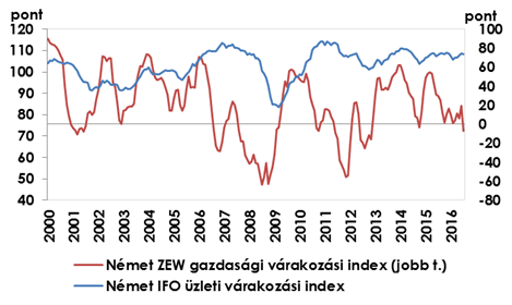 MKB HETI PÉNZ- ÉS TŐKEPIACI KITEKINTŐ 0 ERŐRE KAPOTT A MAGYAR GAZDASÁG A forint a 310-es szint alatt indította a hetet az euróval szemben, utoljára április közepén volt ilyen erős a hazai