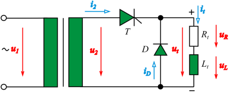 Az u 2 tápfeszültség pozitív félperiódusában a t = gyújtási időpontig (α gyújtási szögig) a tirisztor még szigetel (i t = 0), a teljes u 2 tápfeszültség rájut a tirisztor anódkatód kapcsaira, így az