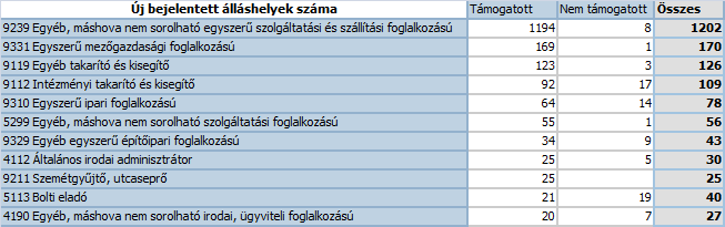 illetékes járási hivatalokban, amelyből az első alkalommal regisztrálók aránya 6%-ot tett ki. Az új belépők száma egy év alatt 1,3%-kal, 4 fővel csökkent. MUNKAERŐIGÉNYEK ALAKULÁSA 2016.