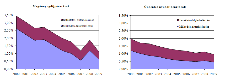 mérséklődésének elsődleges oka a működési költségek vagyonarányos csökkenése.