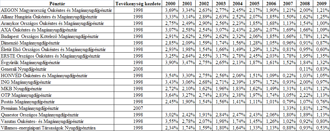 tagok évente, átlagosan pénztári megtakarításuk hány százalékát fizették ki működési, likviditási célra, illetve vagyonkezelési díjként.