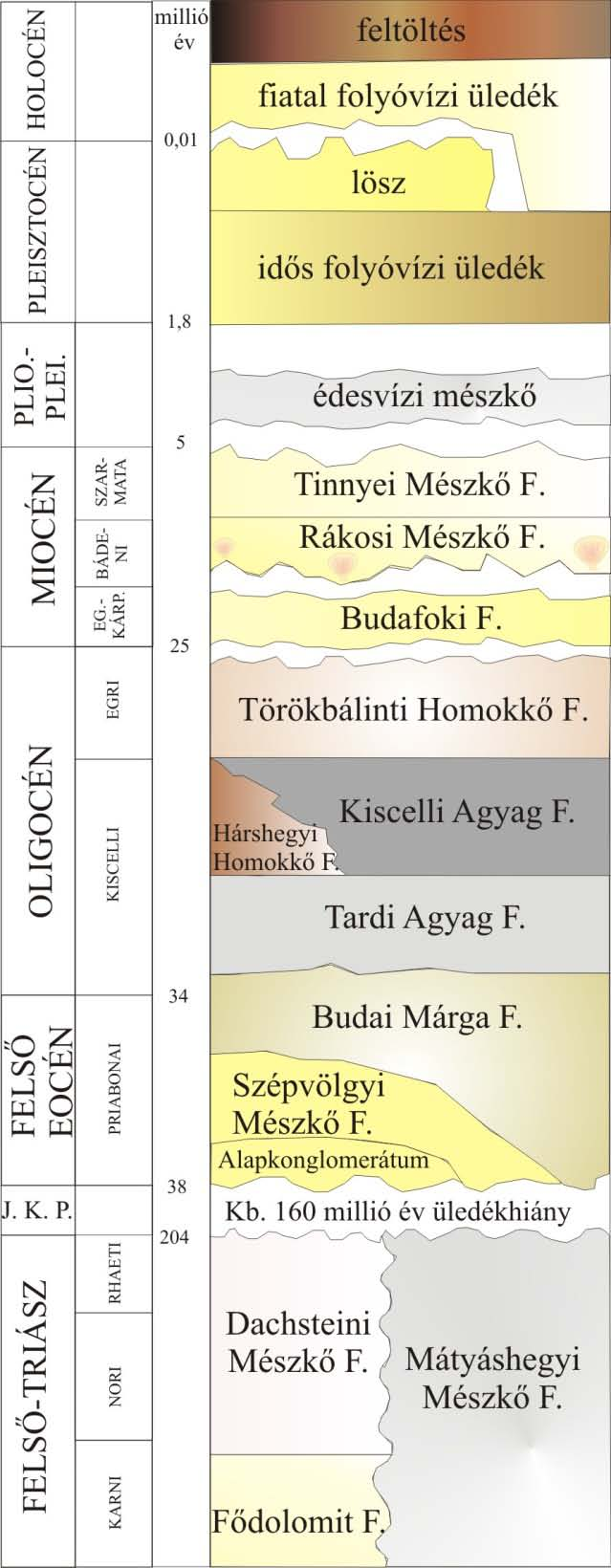 3.1. ábra A Budai-hegység elvi rétegsora (Török 2007) A késő-eocén során a Duna-balparti rögök területén leülepedett a szárazföldi, helyenként bauxitos, törmelékes Kosdi Formáció (Báldi 1983).
