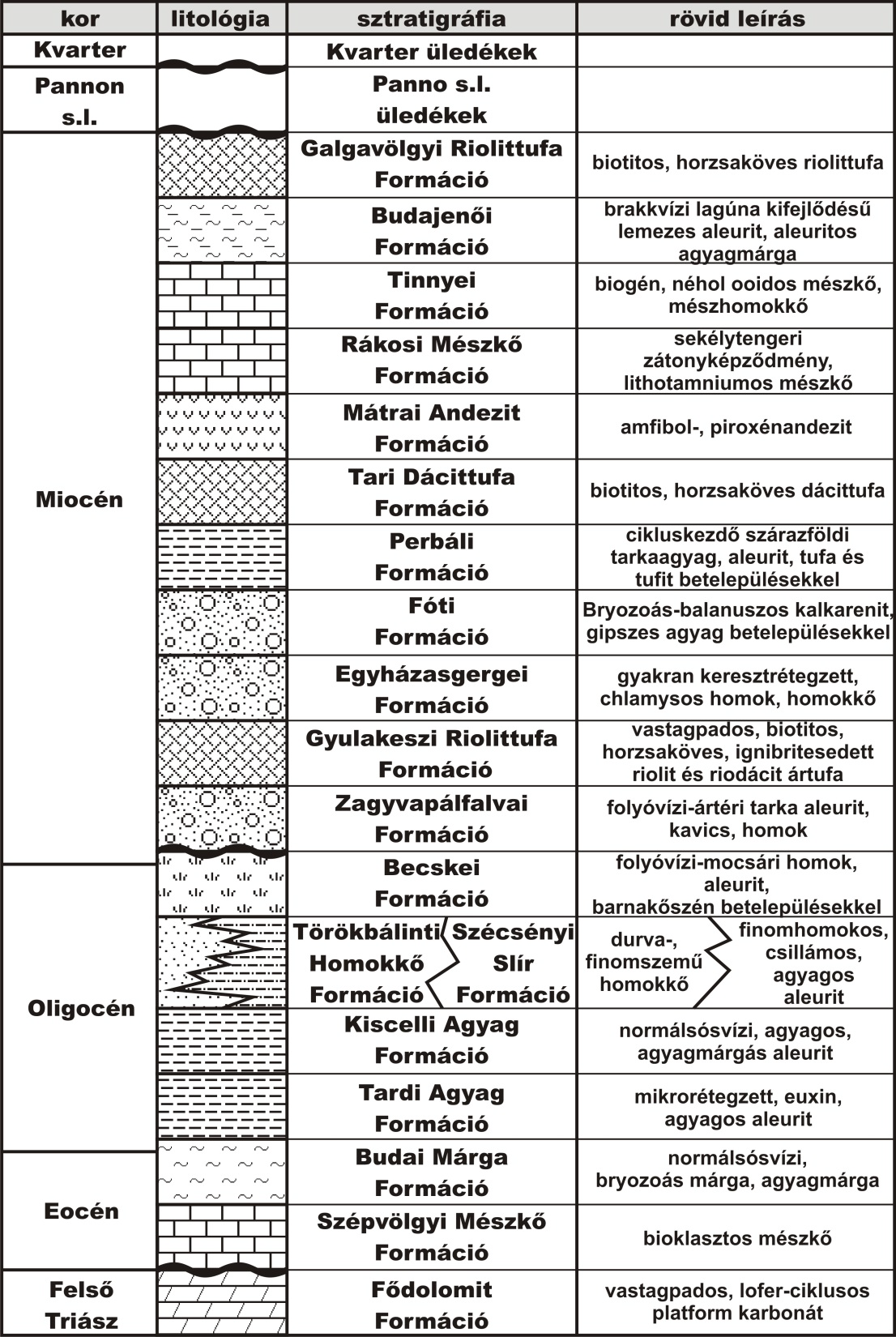 A 4-es metró mérnökgeológiai újraértelmezése 3.3. ábra A terület elvi rétegsorának egyszerűsített vázlata (Bodnár et al. 2011) 3.4 A Budapest 4.