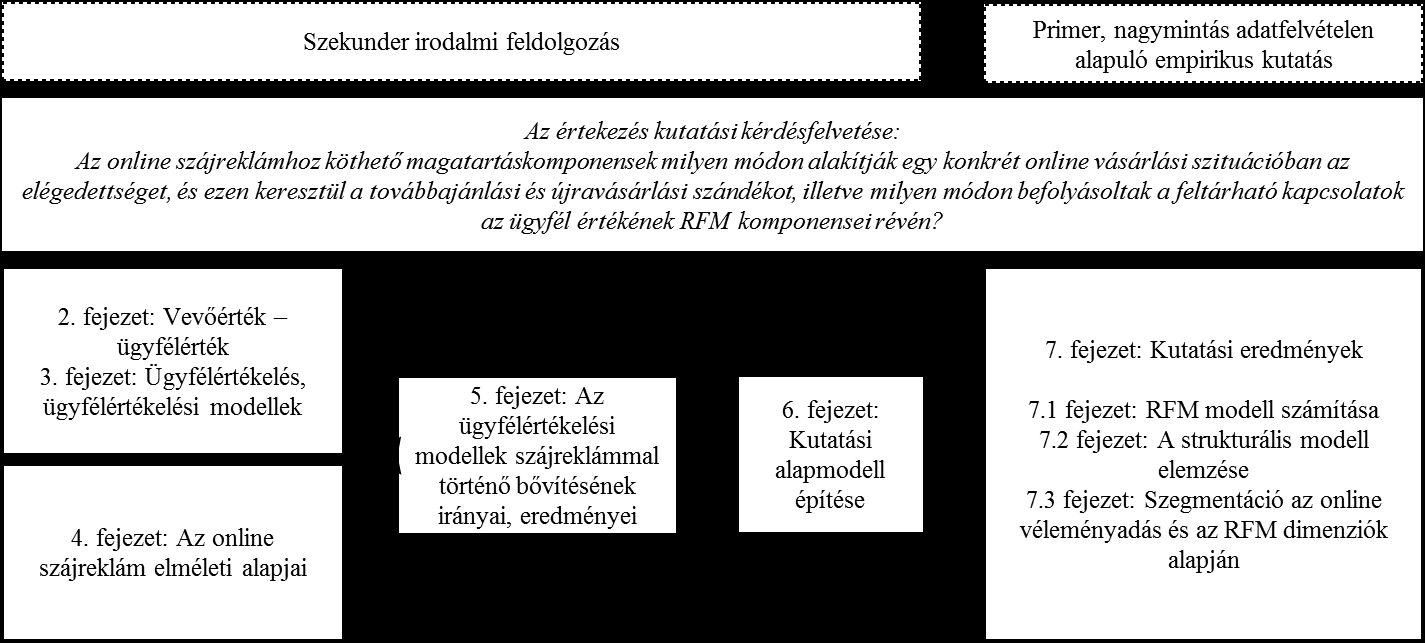 1. ábra: A dolgozat felépítése A kutatási alapmodell építése során az online véleményvezér magatartással kapcsolatos legfontosabbnak ítélt látens változók és a közöttük meghúzódó kapcsolatok kerülnek