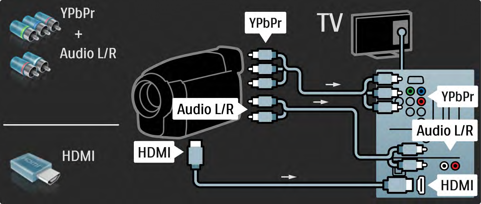 5.4.4 Videokamera 3/3 A videokamera csatlakoztatásához használja a HDMI- vagy az