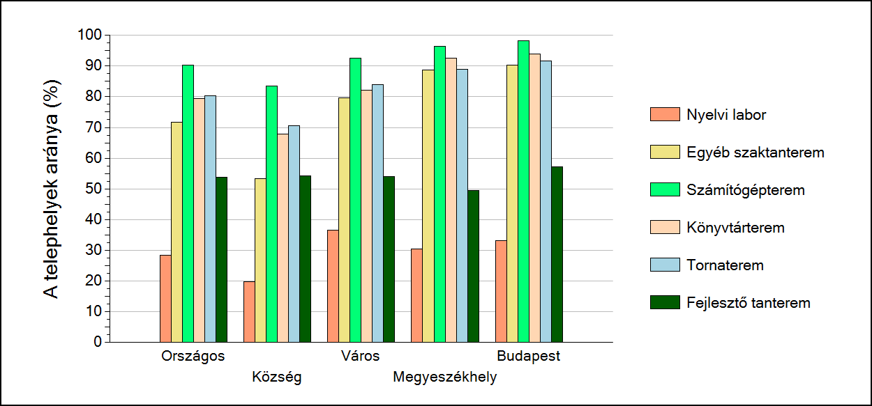 2 A telephely speciális tantermei A Telephelyi kérdőív kérdéseire adott válaszaik alapján az Önök telephelyén az épület az alábbi speciális tantermek találhatók meg: