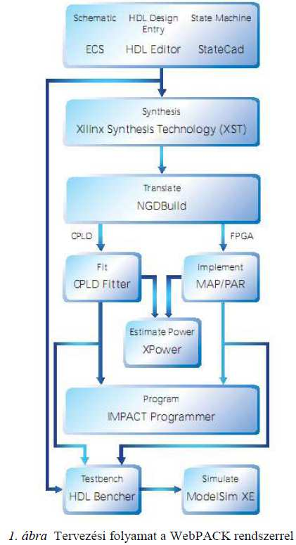 Fejlesztés folyamata Project Navigator szoftver, az ISE keretprogram Rendszertervezés (Terv leírás + tervezési megkötések constraints) RTL szimuláció - Tesztkörnyezet ( Testbench ) Szintézis