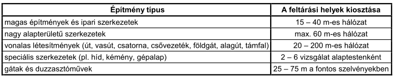 2.3 A talajfelderítés szükséges mértéke Az építmény fontossága, értéke, szerkezete, süllyedésérzékenysége, kiterjedése és az altalajviszonyok határozzák meg. Felderítési terv ezek alapján készíthető.