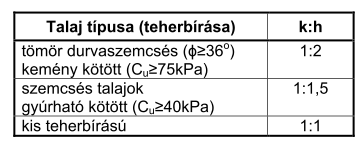 Hajlékony alapok Hajlékony alapok alatti talpfeszültség-eloszlásokat szemléltet a 36.