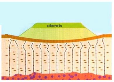 ábra: Geodrén és előterhelés együttes alkalmazása 2.