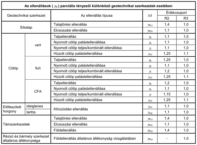 ahol - H d az alapsíkon működő vízszintes erő tervezési értéke, melyben szerepeltetni kell az alapra átadódó bármely aktív földnyomási erő tervezési értékét is, - R d az alapsíkon való elcsúszást
