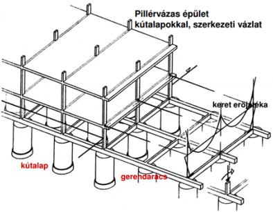 rekeszfalak vannak.
