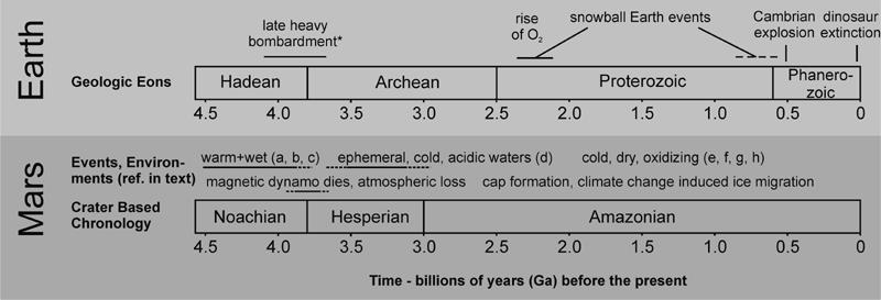Ősi Föld asztrobiológiai jellemzői Kozmikus kapcsolatok kozmikus eredetű anyagok