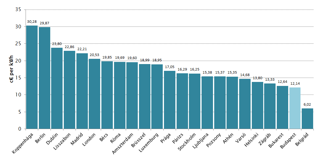 32 MEKH Országgyűlési beszámoló, 2014 Az erős piaci koncentrációt csökkentette, hogy a kiskereskedelmi piacon olyan kereskedők is megjelentek, amelyek a piacnyitással párhuzamosan hazai