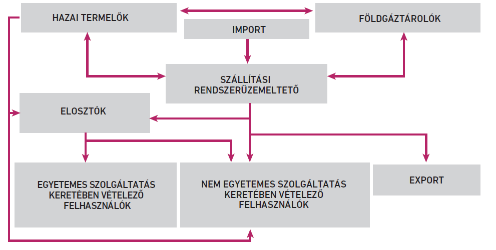 54 MEKH Országgyűlési beszámoló, 2014 földgázvezeték, valamint a Déli Áramlatot esetlegesen kiváltó összeköttetések bővülése hosszabb távon az ellátásbiztonság javítását szolgálhatják, és az