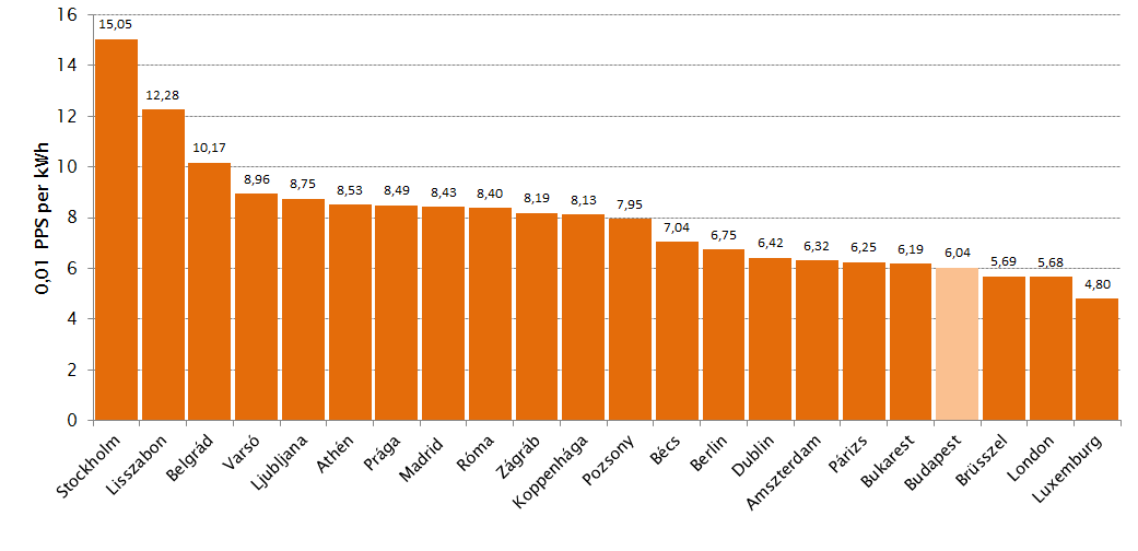 58 MEKH Országgyűlési beszámoló, 2014 3.1.3. Piaci események A földgázfelhasználás változása többek között követi a GDP változását és az időjárás alakulását (pl. hideg tél) is.