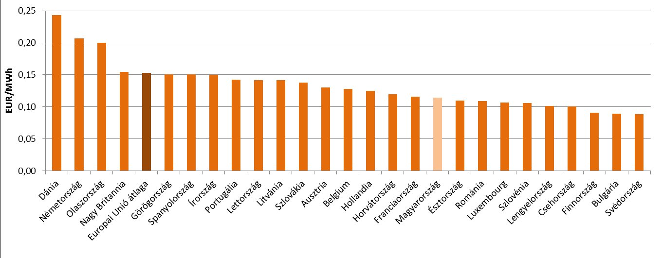 MEKH Országgyűlési beszámoló, 2014 59 Az ipari felhasználók esetében a hazai földgáz versenypiaci átlagára az uniós középmezőnyben helyezkedik el, az átlagár az uniós átlag feletti. 18.