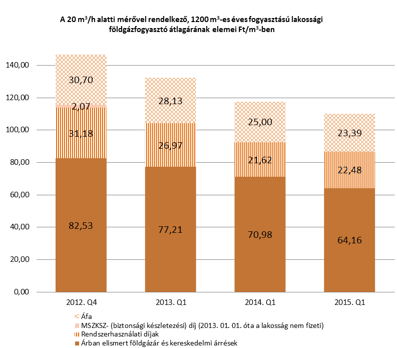 a földgáz-árszabályozást érintő jogsértés miatt bírságokat. 2014.