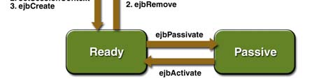 Enterprise JavaBeans EJB / 7 Stateful session bean Megőrzi a kliens egyes hívásai között az adatokat Ha a szervernek memóriát kell felszabadítania, a bean-t el kell mentenie, majd szükség