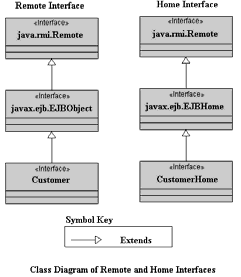 EJB interface-ek ek Az Enterprise JavaBeans EJB / 22 A remote interface és s implementáci ciója A remote interface-t implementáló EJBObject osztályt a fejlesztő eszköz generálja Feladata, hogy a