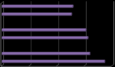 megyében ezzel szemben a szolgáltatás szektor kezdett erősödni,. január november periódusára ugyanis közel 17%-kal nőtt a bruttó átlagkereset ebben az ágazatban, elérve az 1862 lejt.