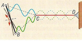 Asin s T Fáziskülönbség a két hullám között: t y Asin T útkülönbség a két hullám között: s Az eredő hullám