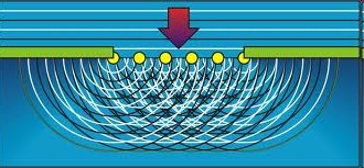 hullámront minden pontja elemi hullámok kiindulópontja. Az új hullámelületet ezen hullámok interereniája adja meg.