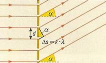 d-rásállandó A rések távolsága A szomszédos rések elemi hullámai közötti útkülönbség α irányba: Az erősítés eltétele: az útkülönbség a hullámhossz