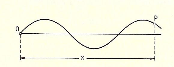 Pillanatkép a hullámról y Hullámhossz: azonos ázisban rezgő pontok legrövidebb távolsága T 1 T A hullámorrás rekveniája a közegbeli terjedési sebesség x A hullámhossz nagyságát a hullám közegbeli