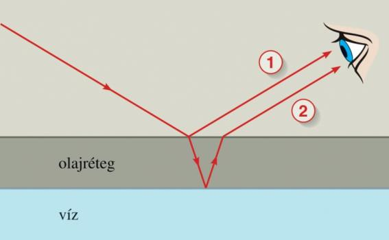 kísérletek esetén az erősítések helyén színes sávokat látunk: a különböző hullámhosszúságú nyalábok erősítésének iránya kisit