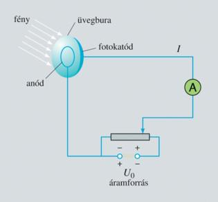 Kvantummehanika: az anyag részeske-hullám kettős természete Fotoeektus: A ény, mint részeske - Einstein, Nobel díj A émek elületéről elektronok léphetnek