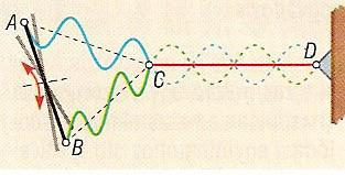 Az addig megtett út: és x1 x A két hullámüggvény: y y 1 t x Asin T t x Asin T 1 Az eredő hullám a két szinusz üggvény szuperpozíiója: y y 1 y Fáziskülönbség