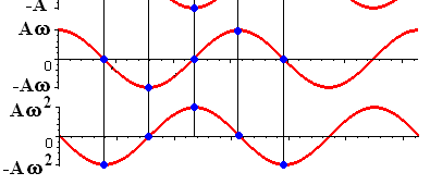 Diagnosztika 03 --- 1 ϕ 0 = 0 esetén speciálisan: (t) = A sin( ω t) v(t) = (t) & =