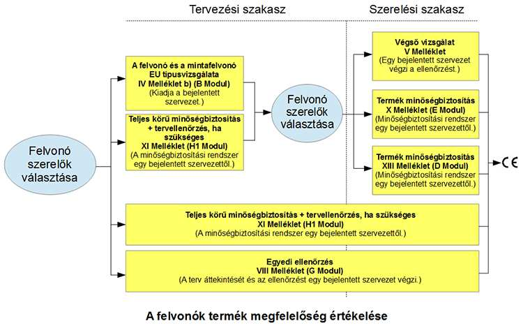 A H1 modul bevezetése, amely most különbözik a H modul új meghatározásától. Összehasonlítva az új H modult a H1 -el tartalmaz rendelkezéseket az EU-típusterv vizsgálati tanúsítványhoz.
